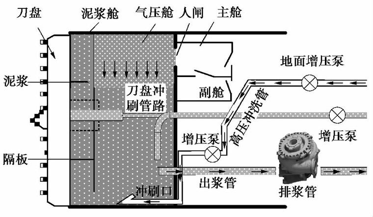 超大直径泥水盾构施工方案资料下载-超大直径泥水盾构施工难点与关键技术总结