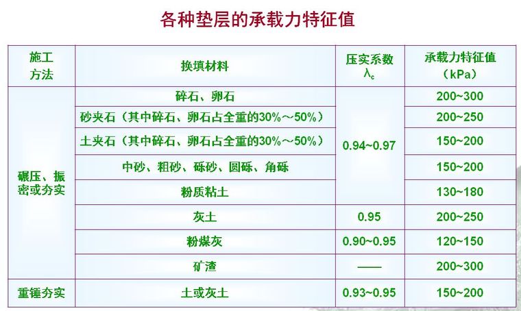 垫层法处理地基，全都是套路！_4