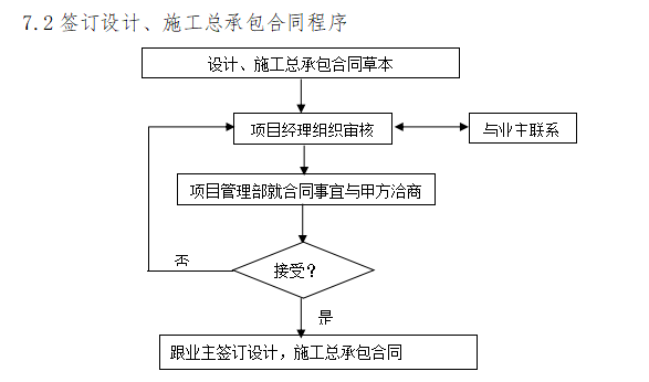 建设工程总承包项目管理方案（225页）-签订合同程序