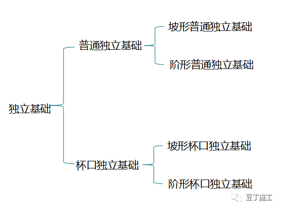 三柱基础详图资料下载-16G101-3浅析基础钢筋施工就不会再有问题了