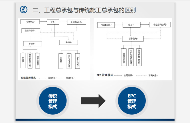 epc项目审计方案资料下载-建筑工程总承包项目(EPC)管理与审计