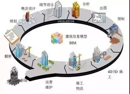 一篇文章搞懂BIM技术的要点和前景_4