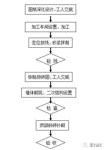 加气混凝土砌块施工标准做法！！图文解读！_3