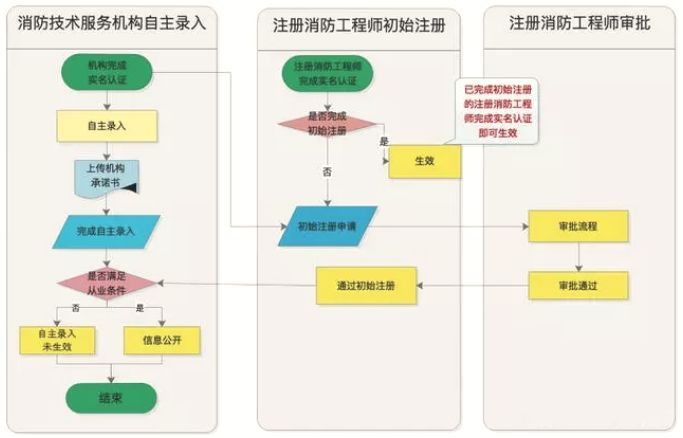 消防工程师可以注册执业啦！_2