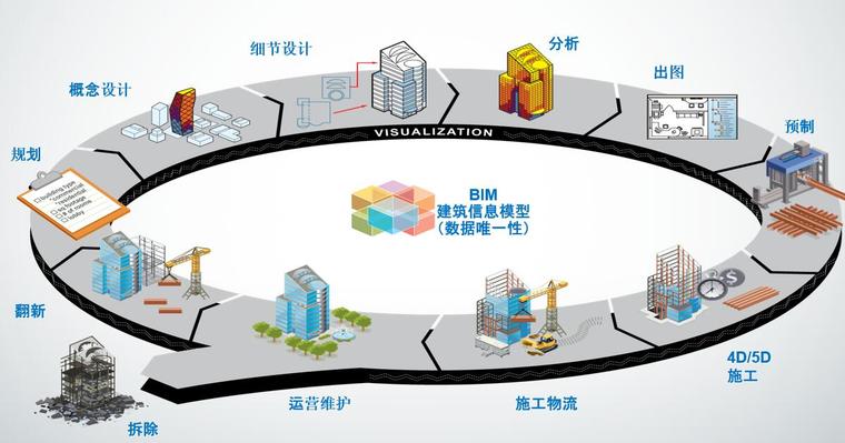 以数据为核心的施工bim协同管理