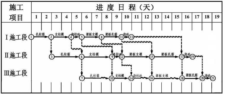 土木工程施工-第27讲网络技术的应用培训PPT-69某框架结构标准层流水施工时间坐标网络计划