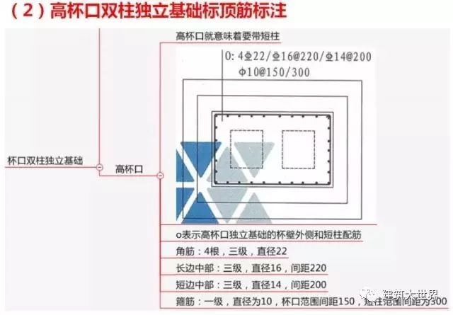 双柱型独立基础钢筋标注及​配筋构造和计算_8