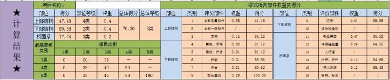 广东省公路检验批表格资料下载-公路桥梁技术状况评定分值计算表格excel