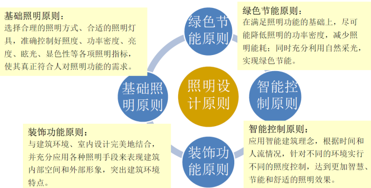 机场航站楼高大公共空间照明设计-设计原则