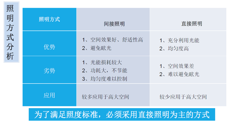 机场航站楼高大公共空间照明设计-照明方式分析