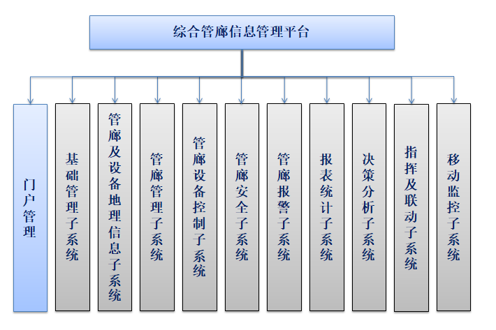 地下管廊智能管理建设项目总体规划(PPT)-综合管廊信息管理平台