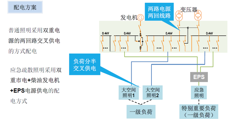 机场航站楼高大公共空间照明设计-配电方案