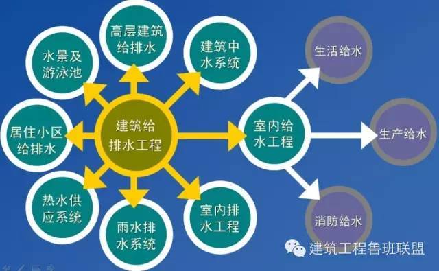 排水工程首件工程总结资料下载-给排水工程详解