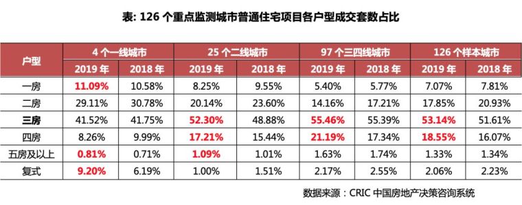 住宅cad四房资料下载-龙湖、万科这些四房户型越来越优秀了