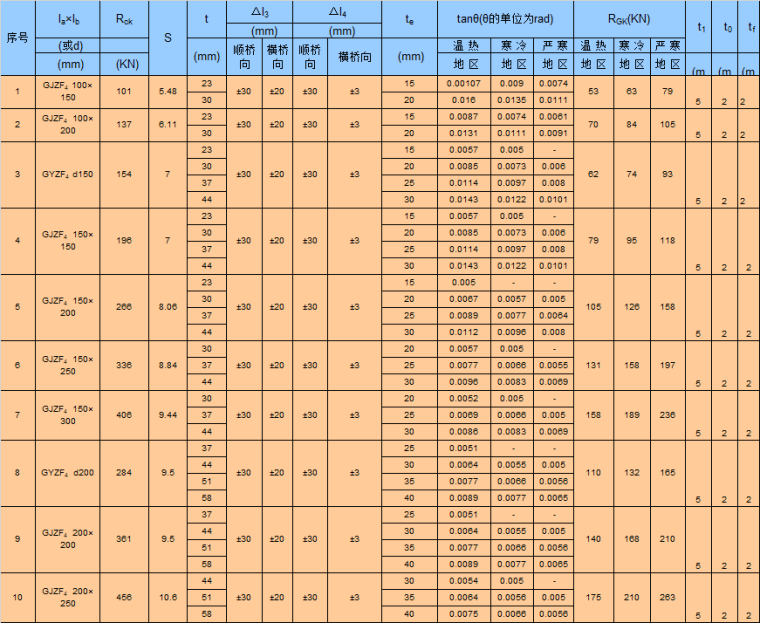 板式橡胶支座规格系列选用参数excel-GYZF4、GJZF4四氟滑板式橡胶支座规格系列选用参数