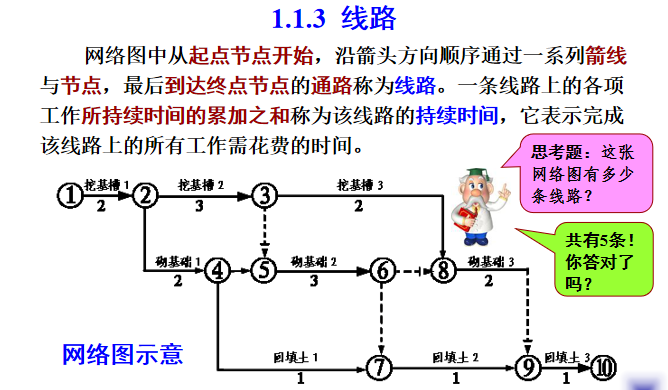 土木工程施工-第26讲网络计划技术培训PPT-64线路