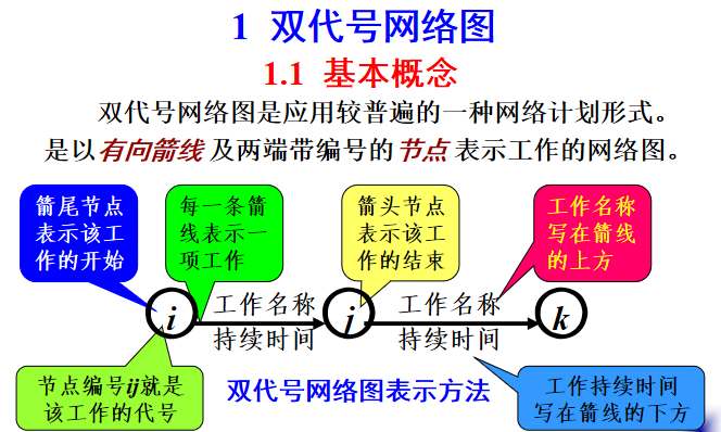 土木工程施工-第26讲网络计划技术培训PPT-62双代号网络图