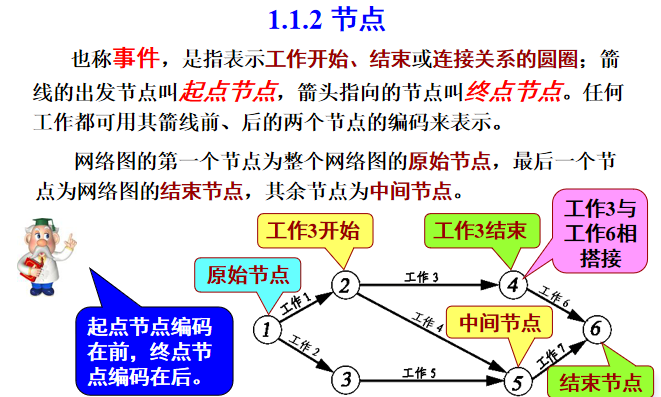 土木工程施工-第26讲网络计划技术培训PPT-63节点