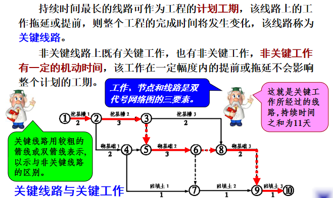 土木工程施工-第26讲网络计划技术培训PPT-65关键线路与关键工作