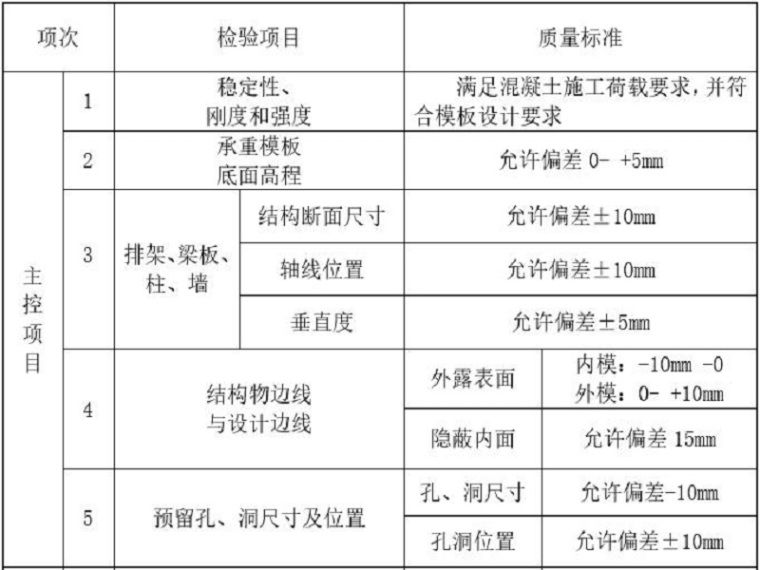 水利工程的规范资料下载-水利工程质量控制及验收标准（Word）