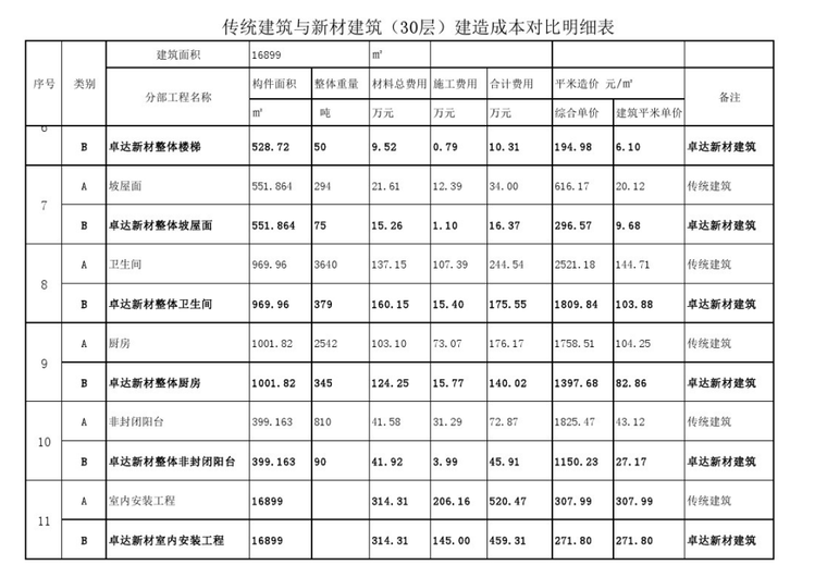 PC装配式建筑与新材建筑建造成本对比明细表二