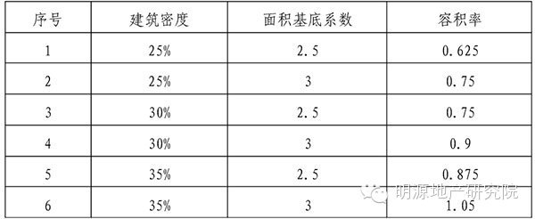 41套住宅楼开发规划设计资料合集_5