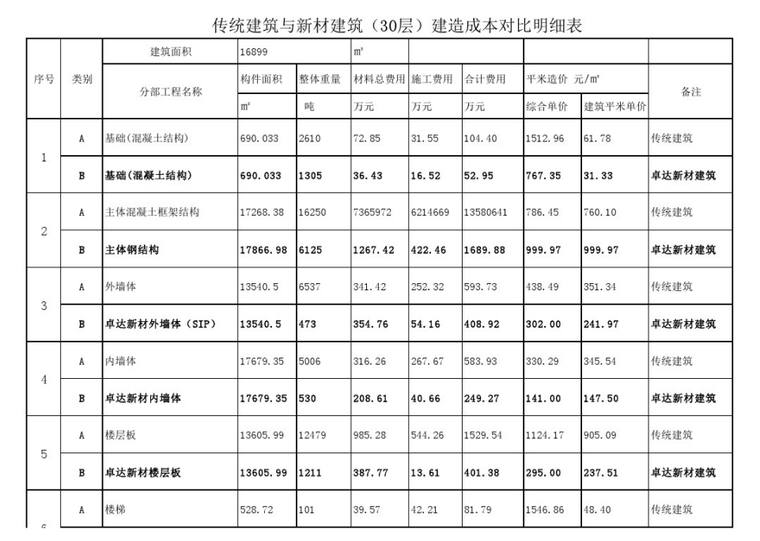 PC装配式建筑与新材建筑建造成本对比明细表一