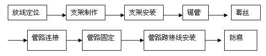 钢管内径外径资料下载-钢管明敷设施工工艺