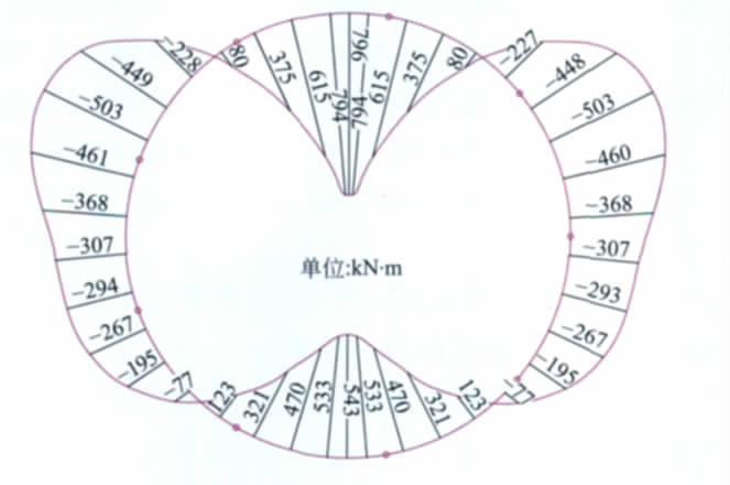 大直径盾构隧道在北京地铁工程中的应用-弯矩图