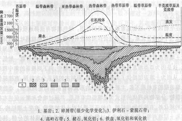 外力风与风化作用-气候的影响