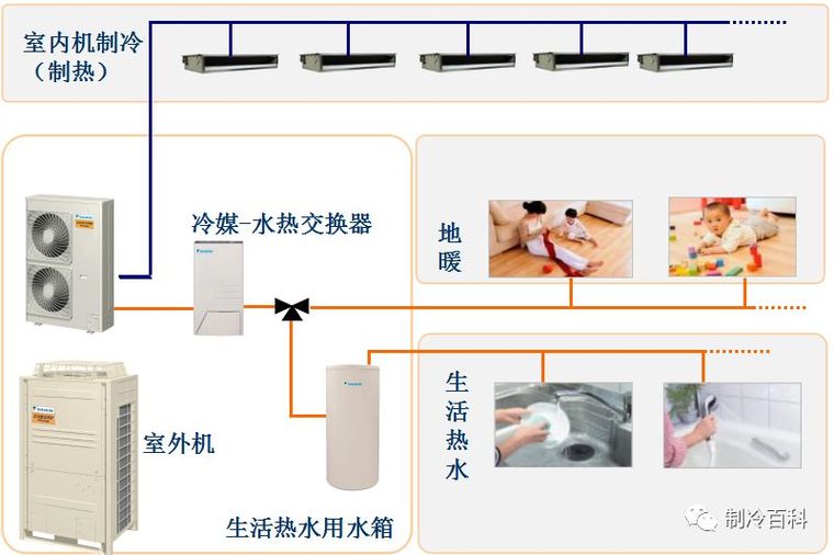 多联机与冷水机组资料下载-这就是多功能VRV，你懂了么