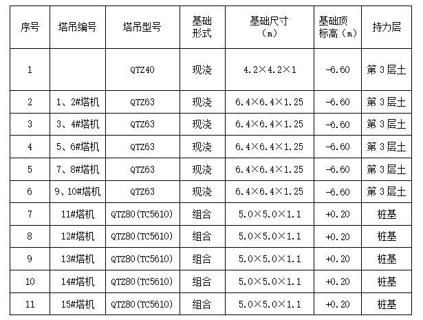 5610塔机说明书资料下载-旅游城塔吊基础方案