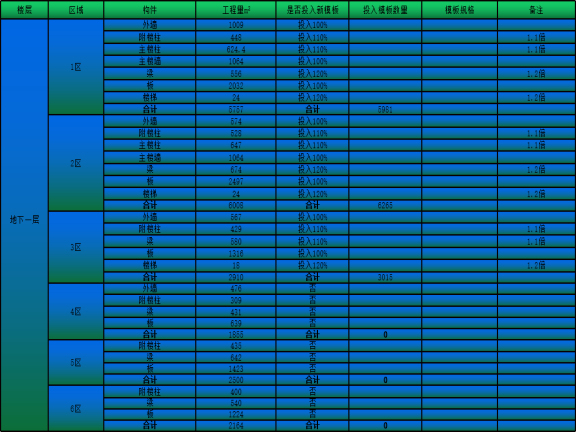 [深圳市]建筑工程模板施工策划-地下一层投入模板工程量及投入情况