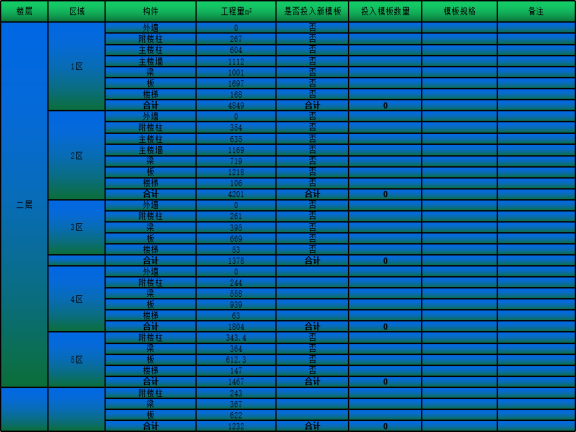 [深圳市]建筑工程模板施工策划-二层投入模板工程量及投入情况
