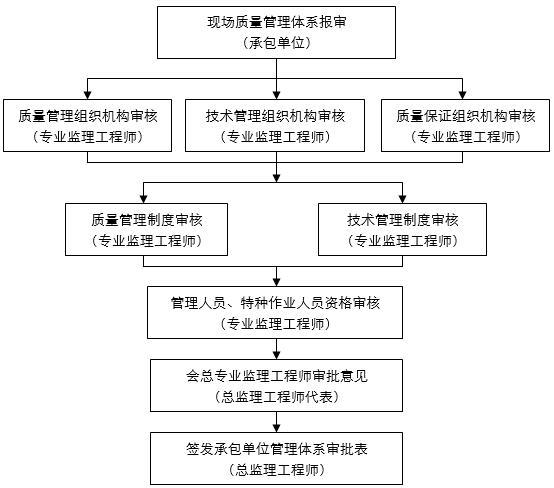 水利工程质量控制概述（Word，42页）-现场管理体系