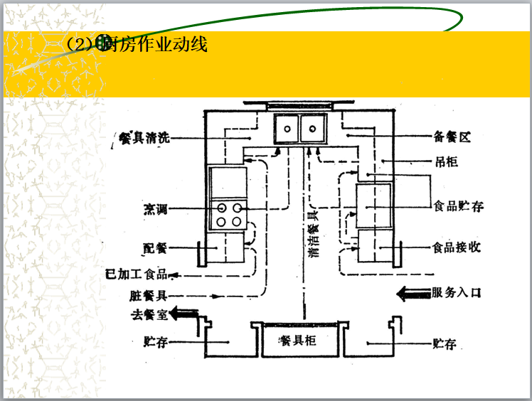 住宅功能空间设计（PPT）-厨房作业动线