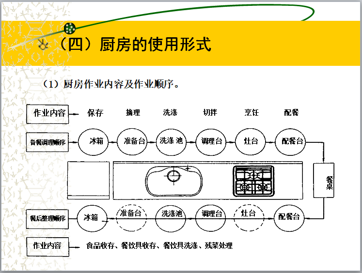 住宅功能空间设计（PPT）-厨房作业内容及作业顺序