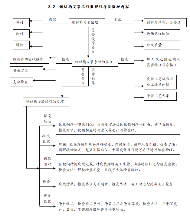 钢结构安全措施漫画资料下载-钢结构工程安装安全措施及实施细则