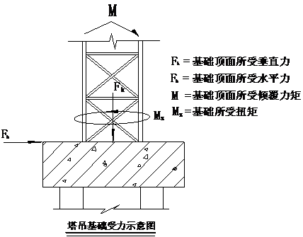 高层建筑续建施工资料下载-高层建筑塔吊基础专项施工方案