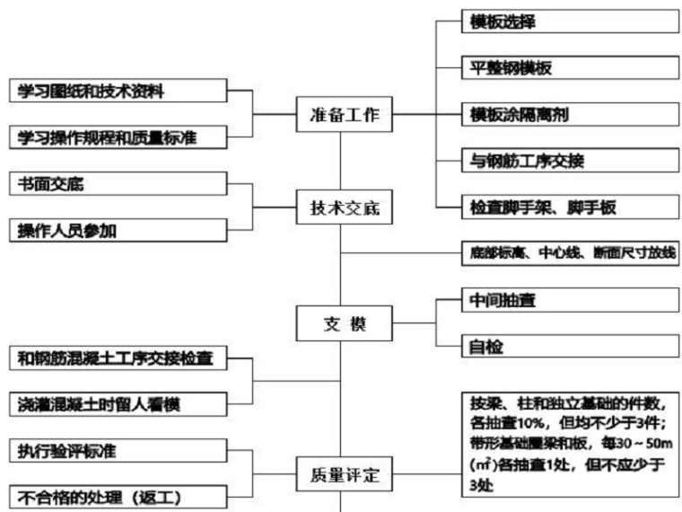 水利工程质量管理目标资料下载-水利工程施工管理质量控制（Word，22页）