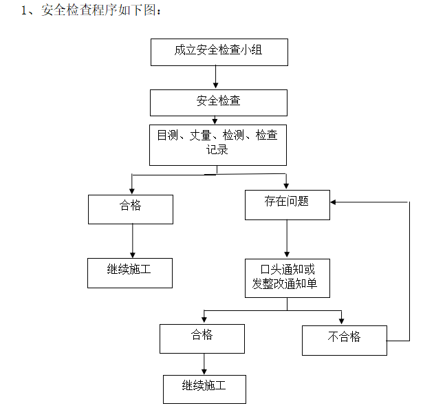 建筑工程安全及文明施工监理实施细则-检查程序