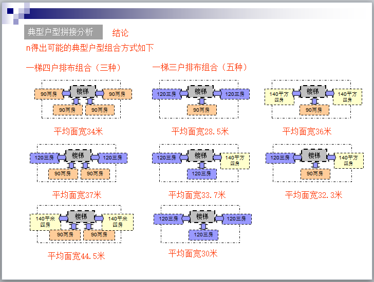 知名地产小区规划强度排列分析案例-典型户型拼接分析