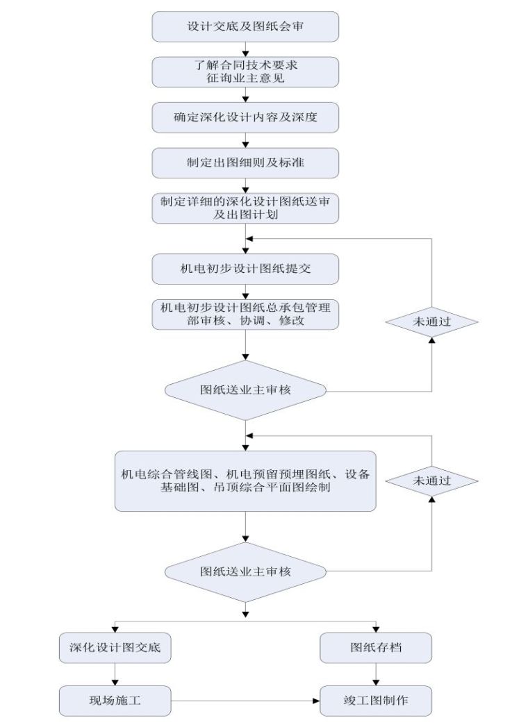 机电安装工程样板引路资料下载-BIM机电安装想管好？四项制度不要少！