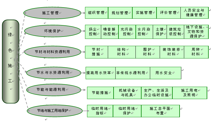 亮化工程夜景照明施工组织设计（107页）-55倡导绿色施工概念