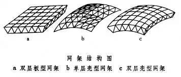 柱面网架论文资料下载-网架结构可以分为哪几种及性能特点