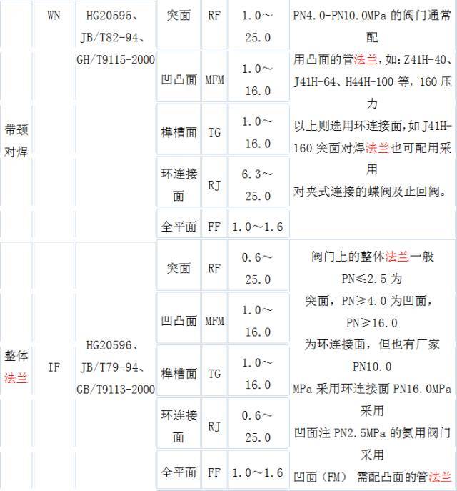 安装工程之12种法兰你都认全了么？_23