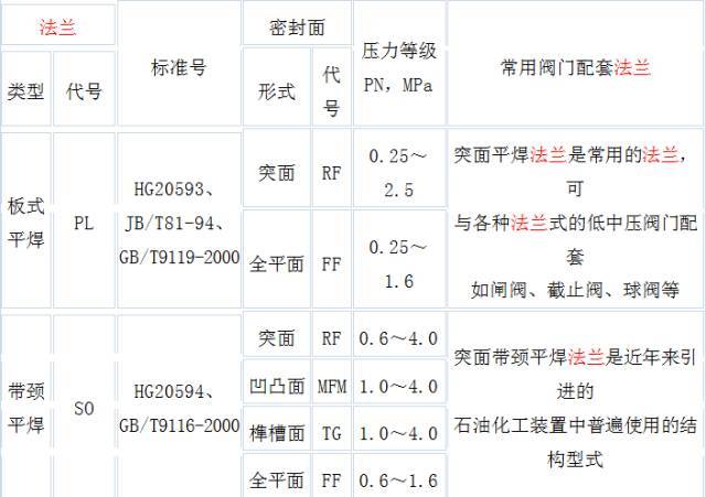 安装工程之12种法兰你都认全了么？_22