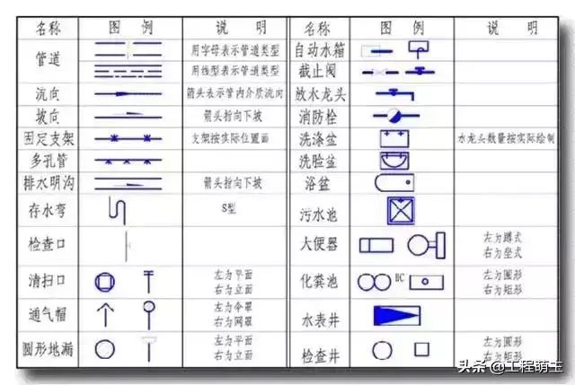 公称压力管道壁厚对照表资料下载-给排水识图方法让你轻松看懂给排水图纸