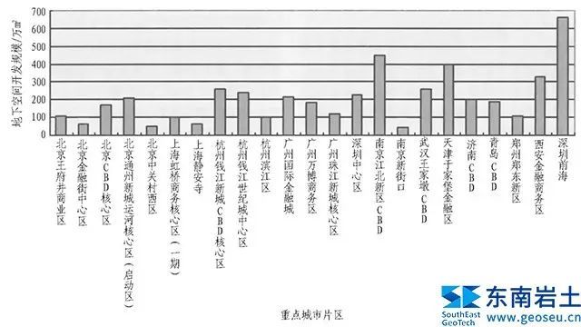 轨道交通站地下空间规划资料下载-利用地下空间助力发展绿色建筑与绿色城市