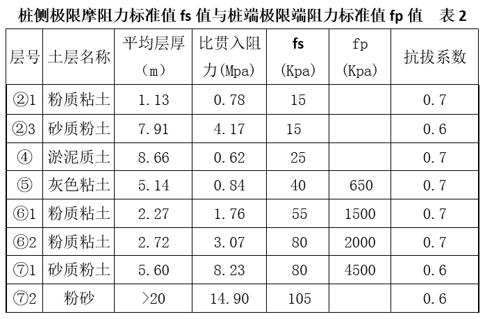 软土地区天然基础抗浮设计探索_2